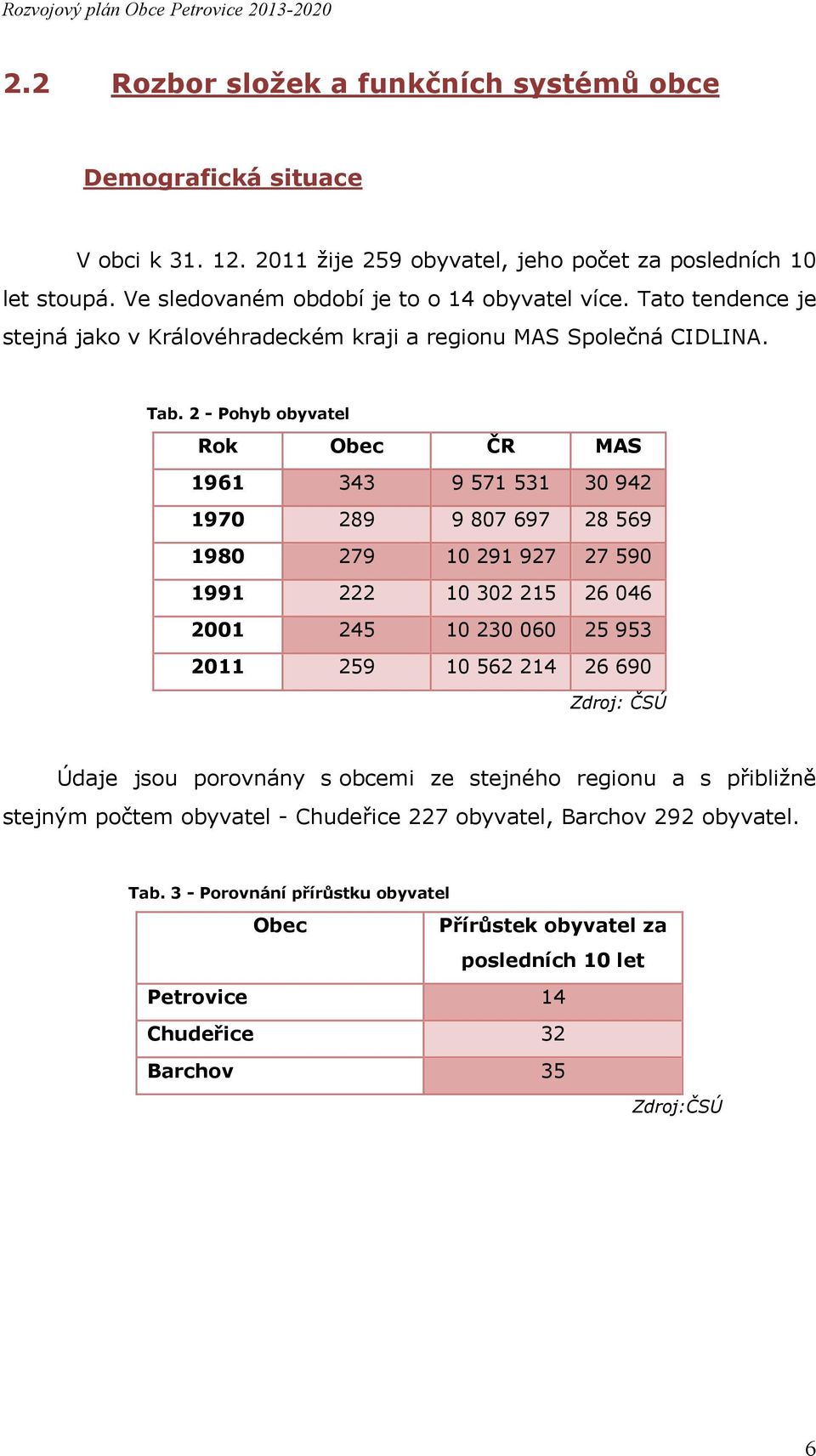 2 Pohyb obyvatel Rok Obec ČR MAS 1961 343 9 571 531 30 942 1970 289 9 807 697 28 569 1980 279 10 291 927 27 590 1991 222 10 302 215 26 046 2001 245 10 230 060 25 953 2011 259 10 562 214