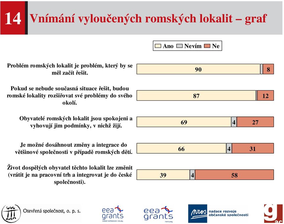 87 12 Obyvatelé romských lokalit jsou spokojeni a vyhovují jim podmínky, v nichž žijí.