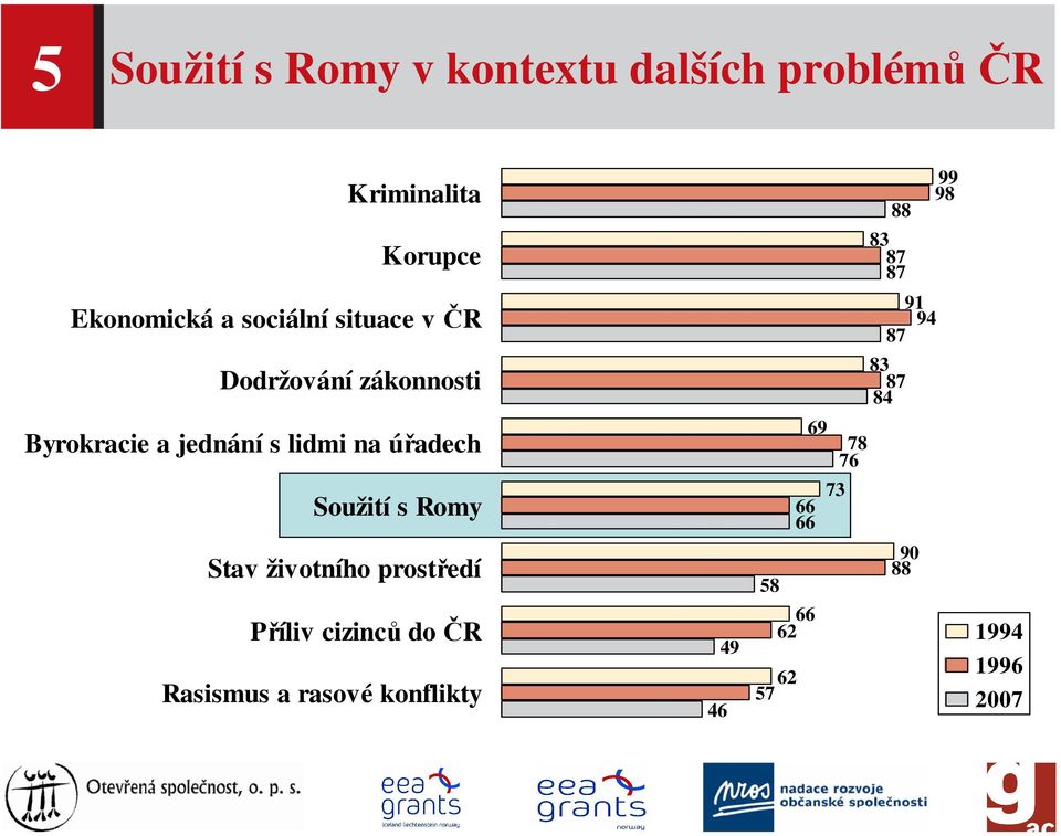 Soužití s Romy Stav životního prostředí Příliv cizinců do ČR Rasismus a rasové