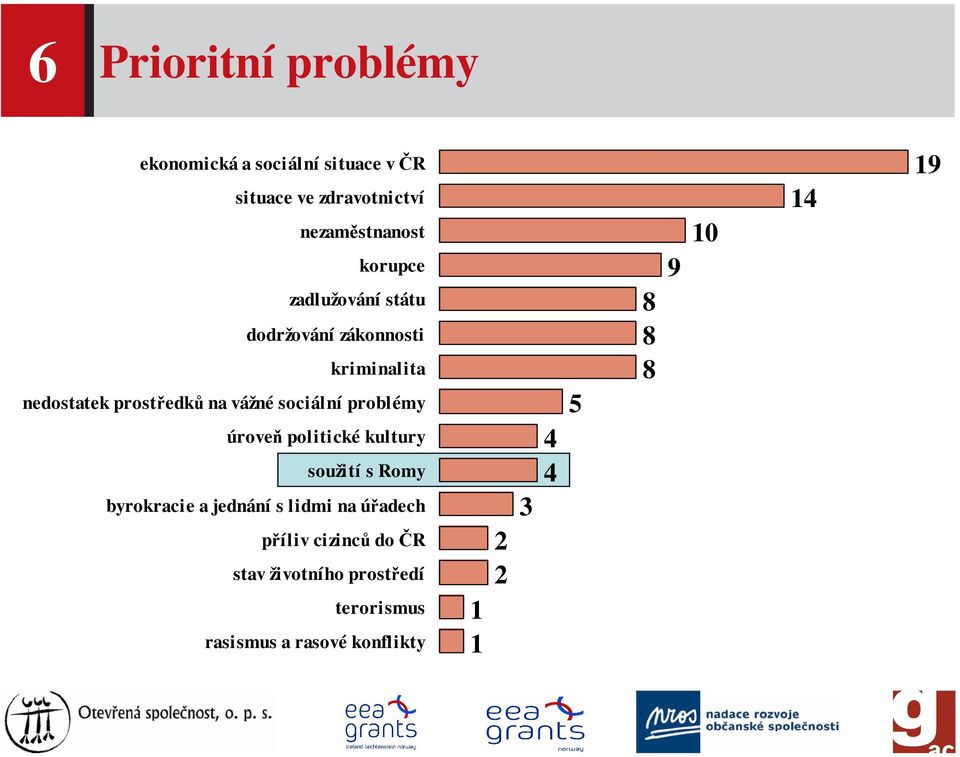 problémy úroveň politické kultury soužití s Romy byrokracie a jednání s lidmi na úřadech příliv