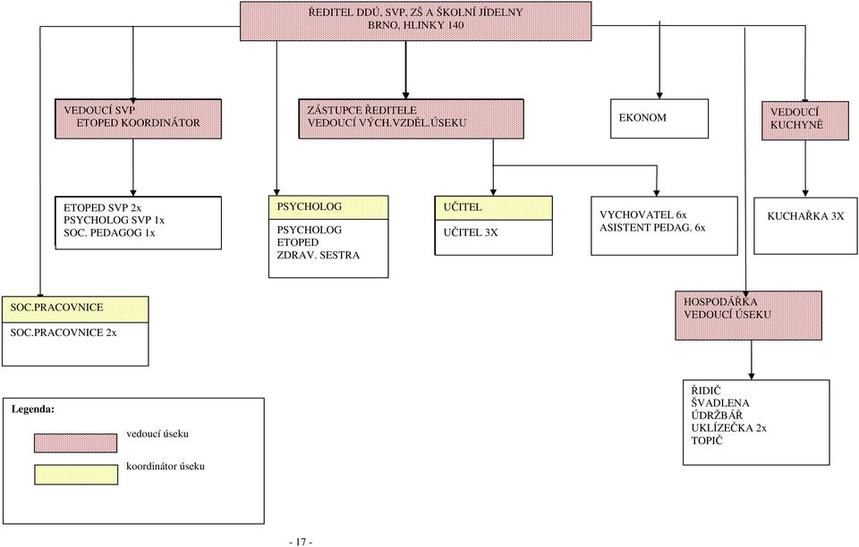 PEDAGOG 1x PSYCHOLOG, VEDOUCÍ ÚSEKU PSYCHOLOG ETOPED ZDRAV.