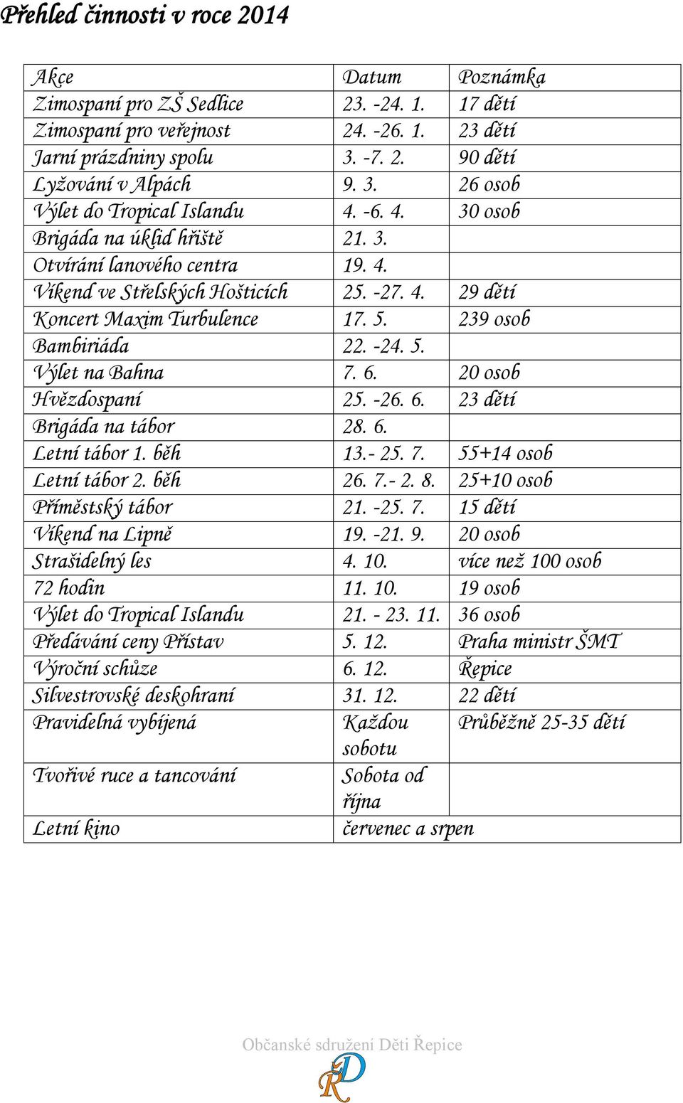 239 osob Bambiriáda 22. -24. 5. Výlet na Bahna 7. 6. 20 osob Hvězdospaní 25. -26. 6. 23 dětí Brigáda na tábor 28. 6. Letní tábor 1. běh 13.- 25. 7. 55+14 osob Letní tábor 2. běh 26. 7.- 2. 8.