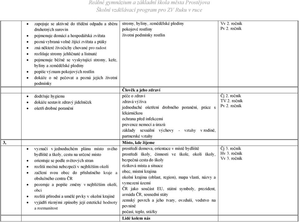 hygienu dokáže sestavit zdravý jídelníček ošetří drobné poranění stromy, byliny, zemědělské plodiny pokojové rostliny životní podmínky rostlin 3, Místo, kde žijeme vyznačí v jednoduchém plánu místo