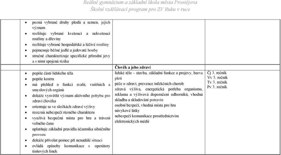 aktivního pohybu pro zdraví člověka orientuje se ve složkách zdravé výživy rozezná nebezpečí různého charakteru využívá bezpečná místa pro hru a trávení volného času uplatňuje základní pravidla