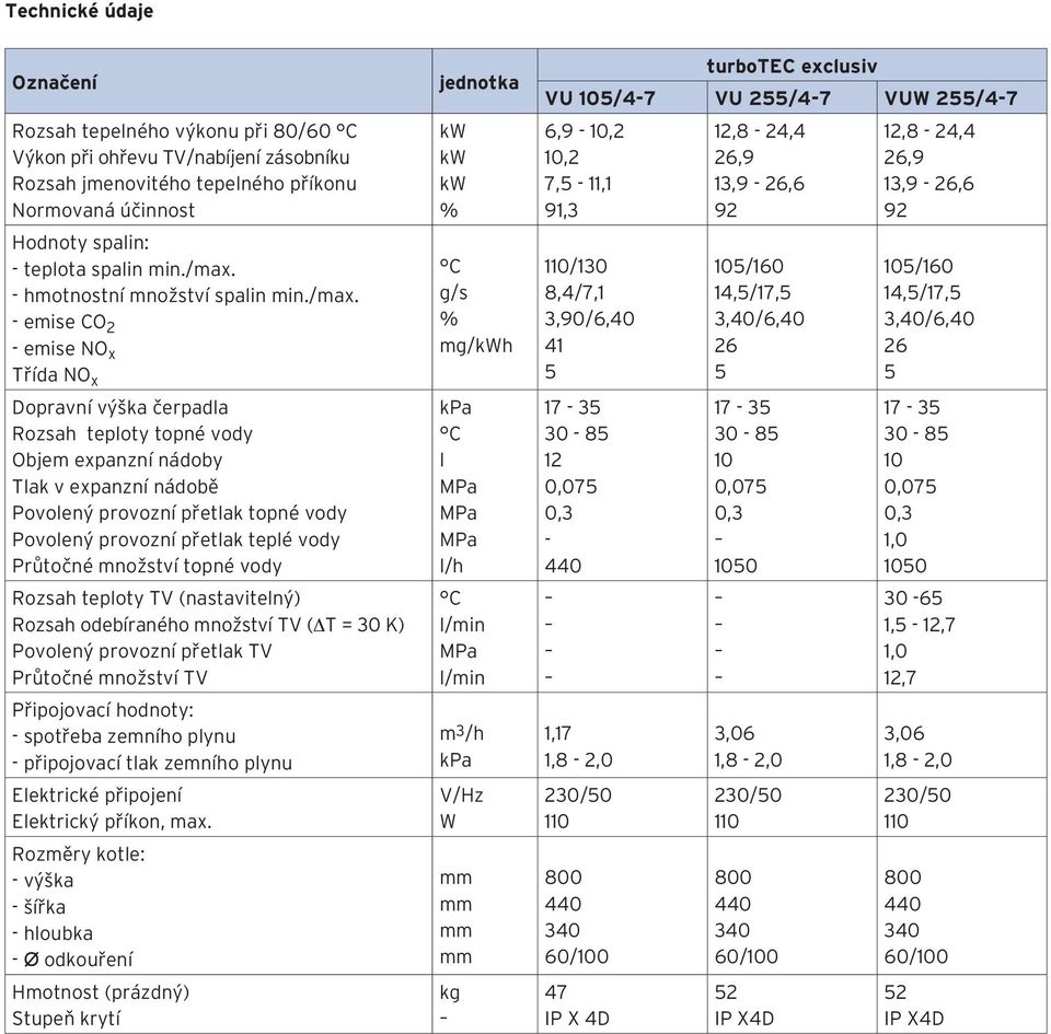 - emise CO 2 - emise NO x Třída NO x Dopravní výška čerpadla Rozsah teploty topné vody Objem expanzní nádoby Tlak v expanzní nádobě Povolený provozní přetlak topné vody Povolený provozní přetlak
