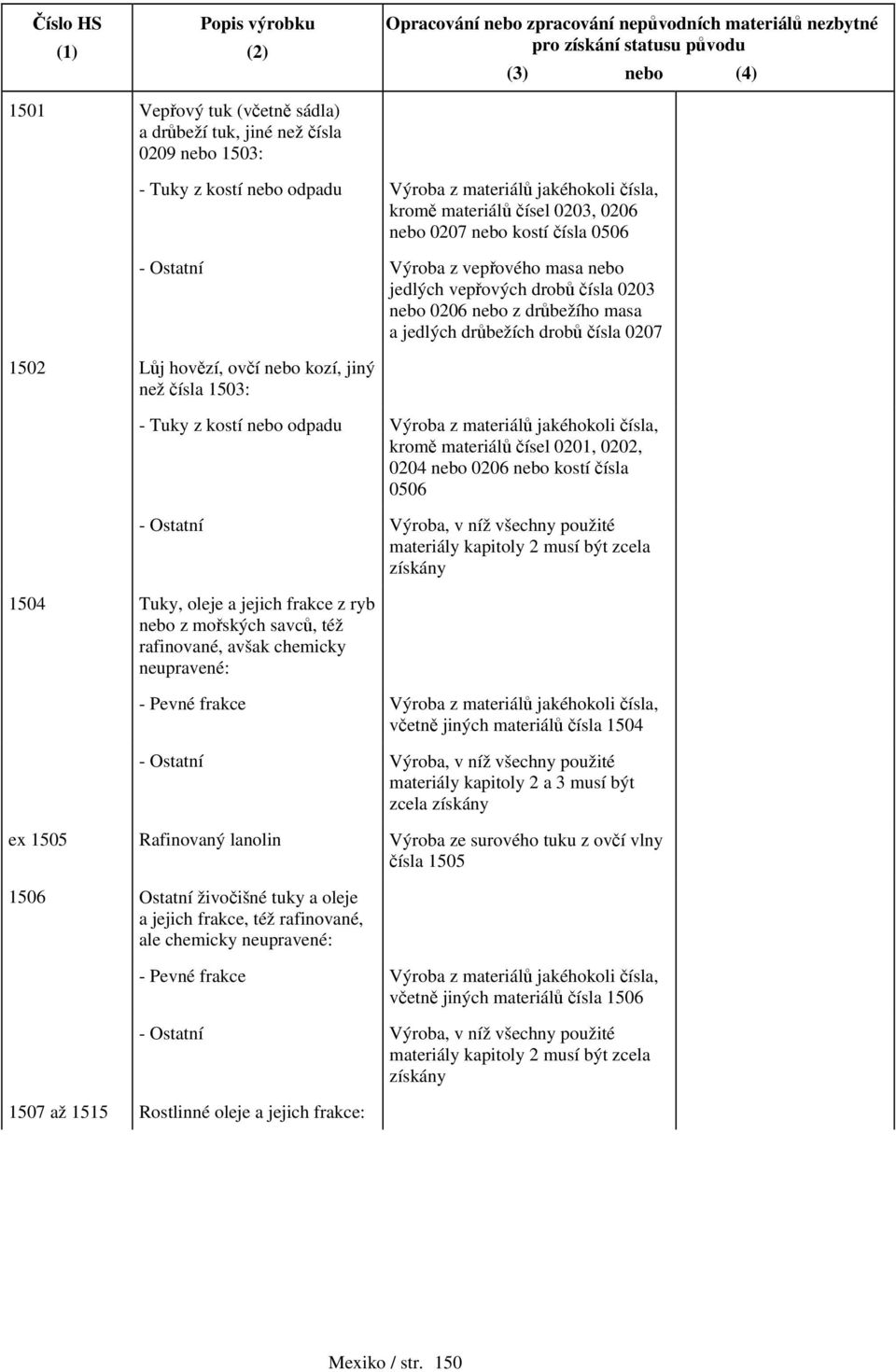 čísla 1503: - Tuky z kostí nebo odpadu Výroba z materiálů jakéhokoli čísla, kromě materiálů čísel 0201, 0202, 0204 nebo 0206 nebo kostí čísla 0506 - Ostatní Výroba, v níž všechny použité materiály