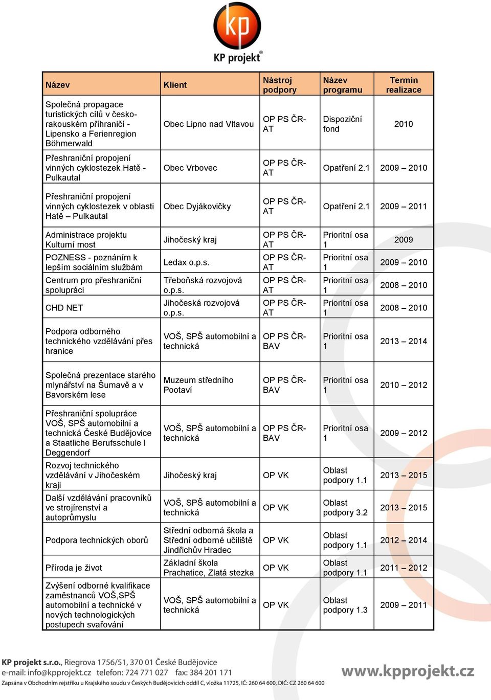 20 Administrace projektu Kulturní most Jihočeský kraj POZNESS - poznáním k lepším sociálním službám Ledax 200 Centrum pro přeshraniční spolupráci Třeboňská rozvojová 2008 200 CHD NET 2008 200 Podpora