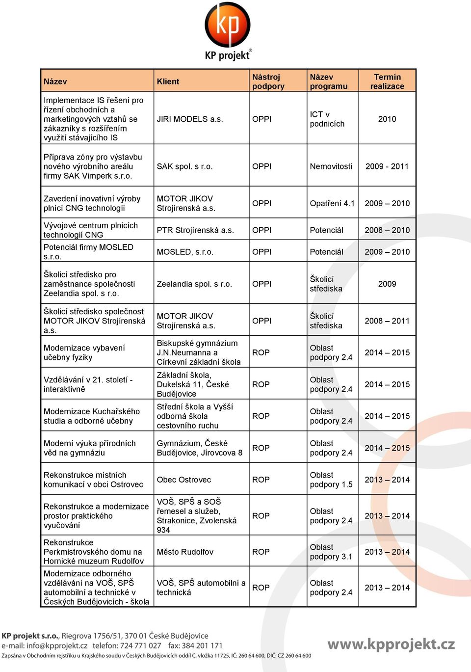 r.o. PTR Strojírenská a.s. OPPI Potenciál 2008 200 MOSLED, s.r.o. OPPI Potenciál 200 Školicí středisko pro zaměstnance společnosti Zeelandia spol. s r.o. Zeelandia spol. s r.o. OPPI Školicí střediska Školicí středisko společnost Strojírenská a.