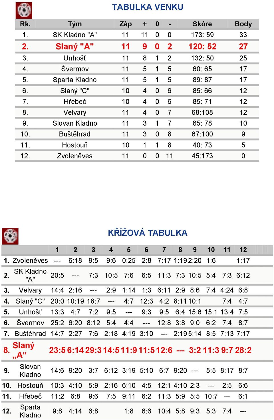 Hostouň 10 1 1 8 40: 73 5 12. Zvoleněves 11 0 0 11 45:173 0 KŘÍŽOVÁ TABULKA 1 2 3 4 5 6 7 8 9 10 11 12 1. Zvoleněves --- 6:18 9:5 9:6 0:25 2:8 7:17 1:19 2:20 1:6 1:17 SK Kladno 2.