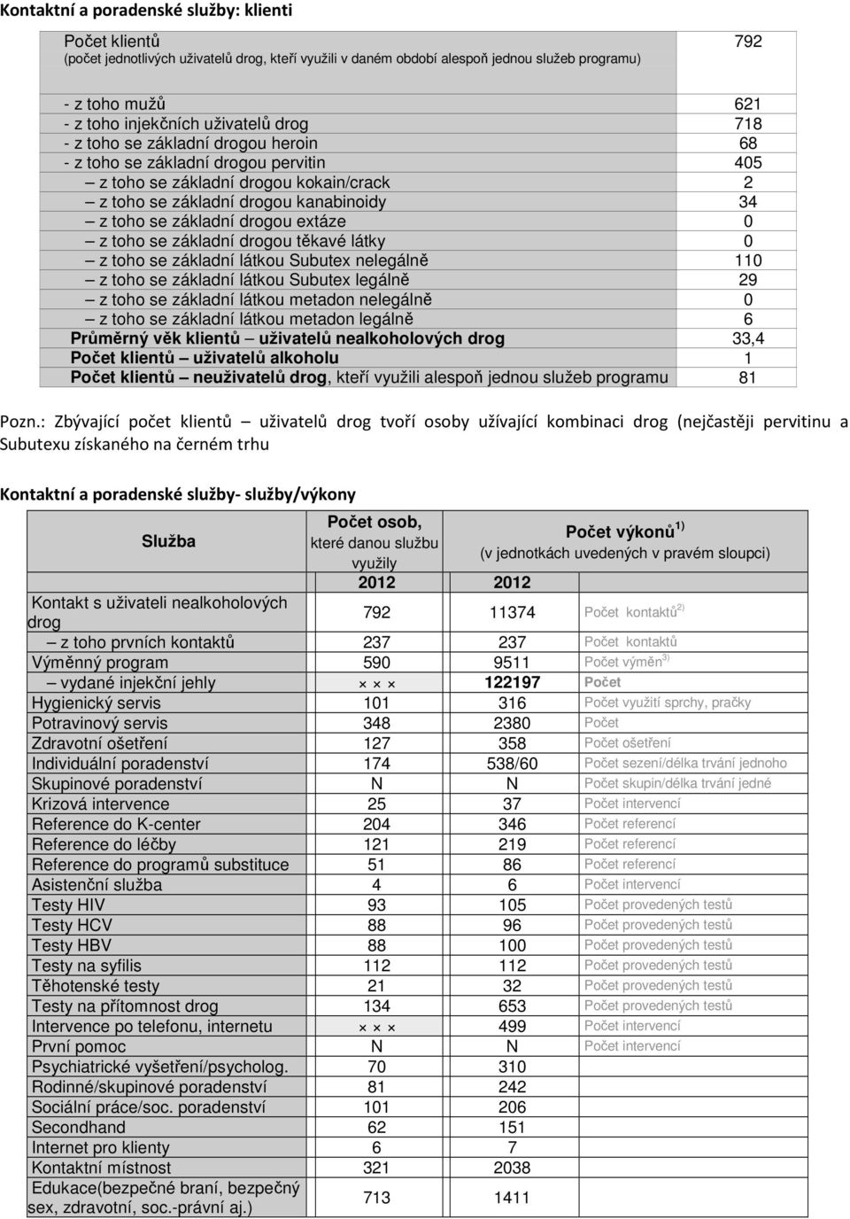 drogou extáze 0 z toho se základní drogou těkavé látky 0 z toho se základní látkou Subutex nelegálně 110 z toho se základní látkou Subutex legálně 29 z toho se základní látkou metadon nelegálně 0 z