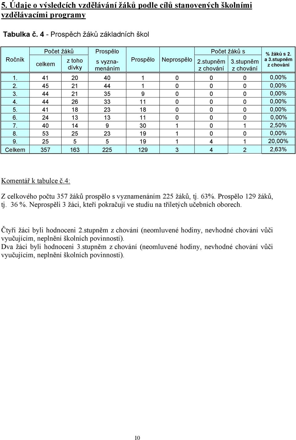 stupněm z chování 1. 41 20 40 1 0 0 0 0,00% 2. 45 21 44 1 0 0 0 0,00% 3. 44 21 35 9 0 0 0 0,00% 4. 44 26 33 11 0 0 0 0,00% 5. 41 18 23 18 0 0 0 0,00% 6. 24 13 13 11 0 0 0 0,00% 7.
