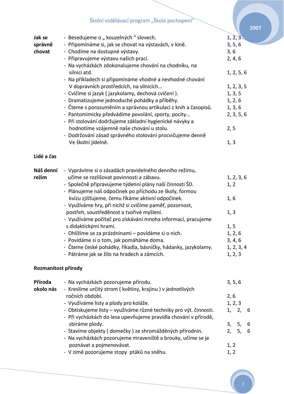 1, 2, 5, 6 - Na příkladech si připomínáme vhodné a nevhodné chování V dopravních prostředcích, na silnicích 1, 2, 3, 5 - Cvičíme si jazyk ( jazykolamy, dechová cvičení ).