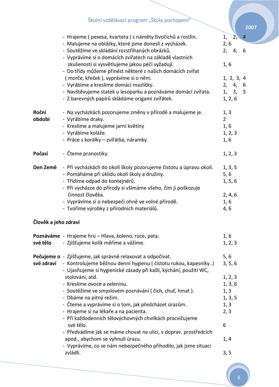 1, 6 - Do třídy můžeme přinést některé z našich domácích zvířat ( morče, křeček ), vyprávíme si o něm. 1, 2, 3, 4 - Vyrábíme a kreslíme domácí mazlíčky.