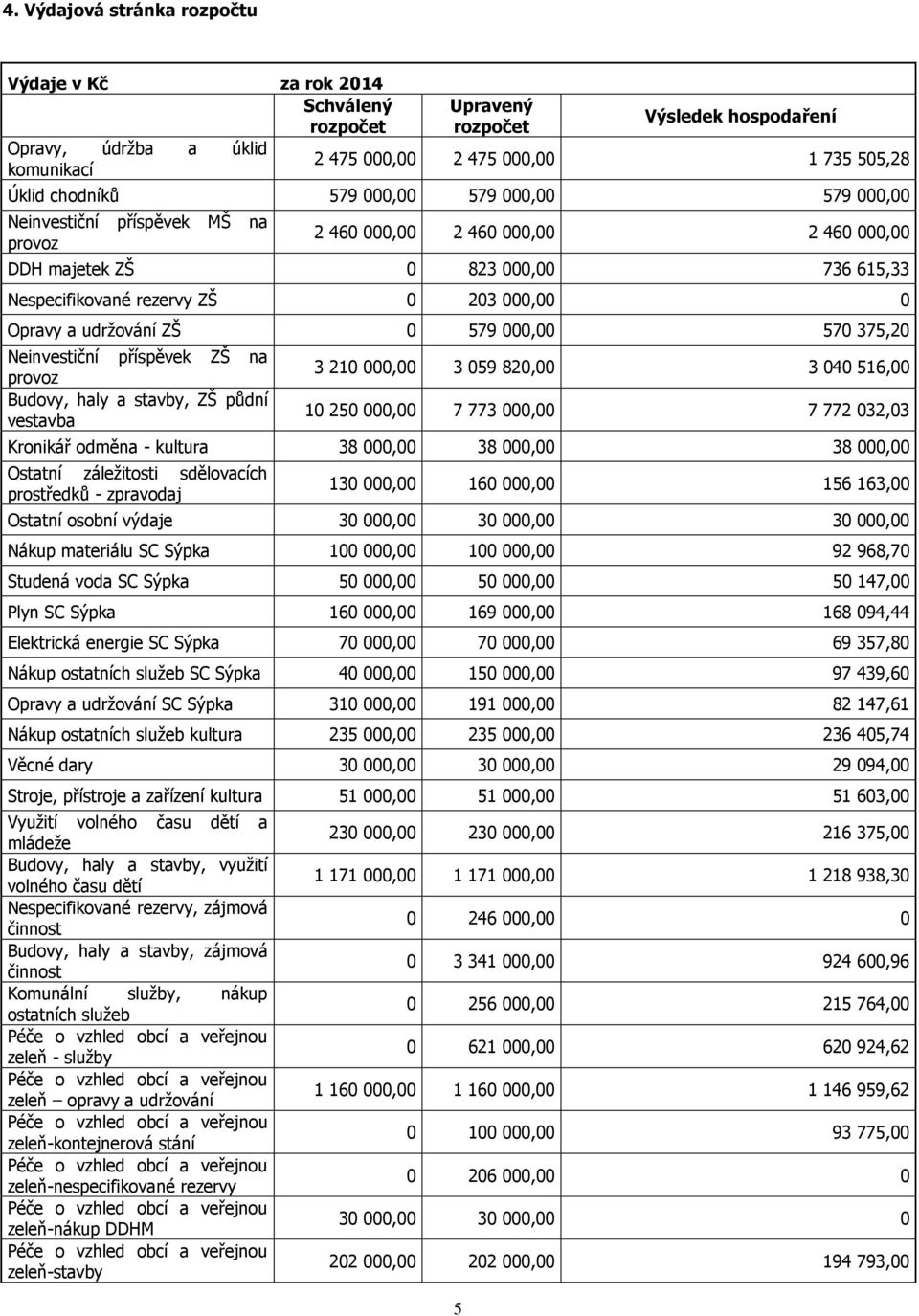 Opravy a udržování ZŠ 0 579 000,00 570 375,20 Neinvestiční příspěvek ZŠ na provoz Budovy, haly a stavby, ZŠ půdní vestavba 3 210 000,00 3 059 820,00 3 040 516,00 10 250 000,00 7 773 000,00 7 772