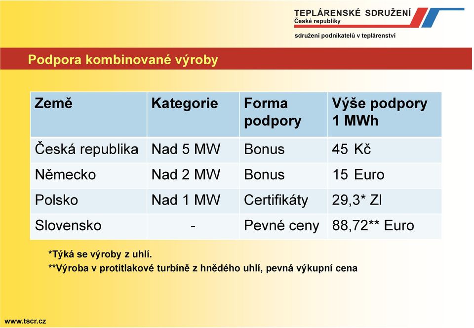 Bonus 15 Euro Polsko Nad 1 MW Certifikáty 29,3* Zl Slovensko - Pevné ceny 88,72**