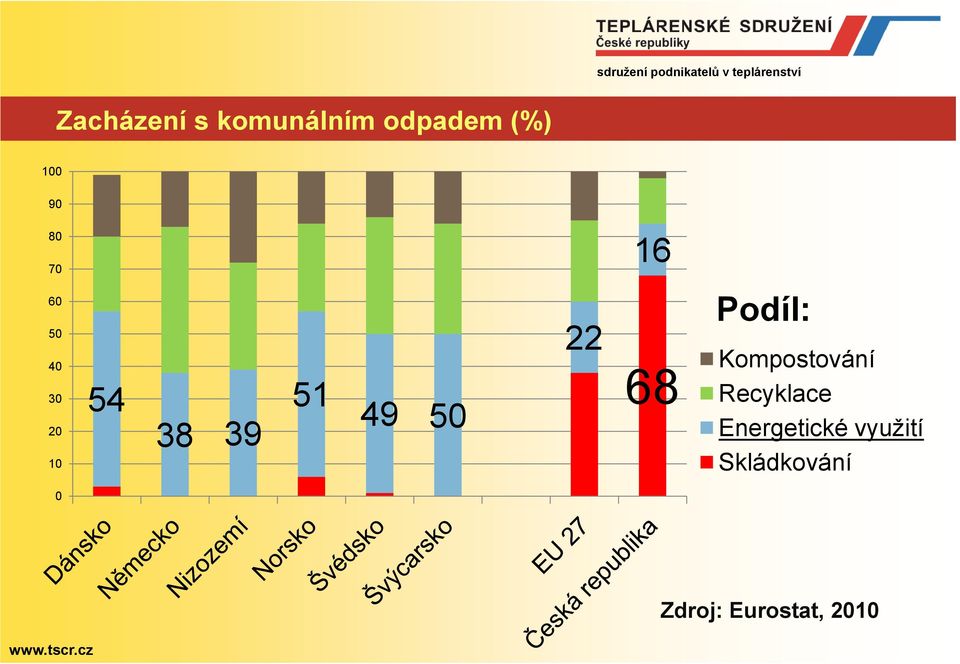 10 54 38 39 51 49 50 22 68 Podíl: Kompostování