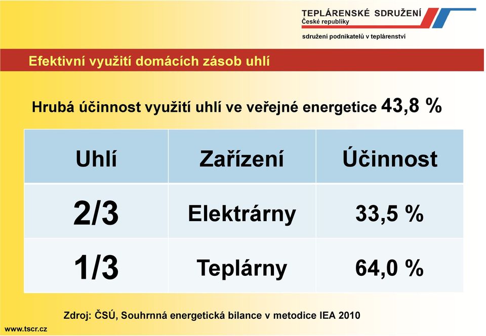 43,8 % Uhlí Zařízení Účinnost 2/3 Elektrárny 33,5 % 1/3