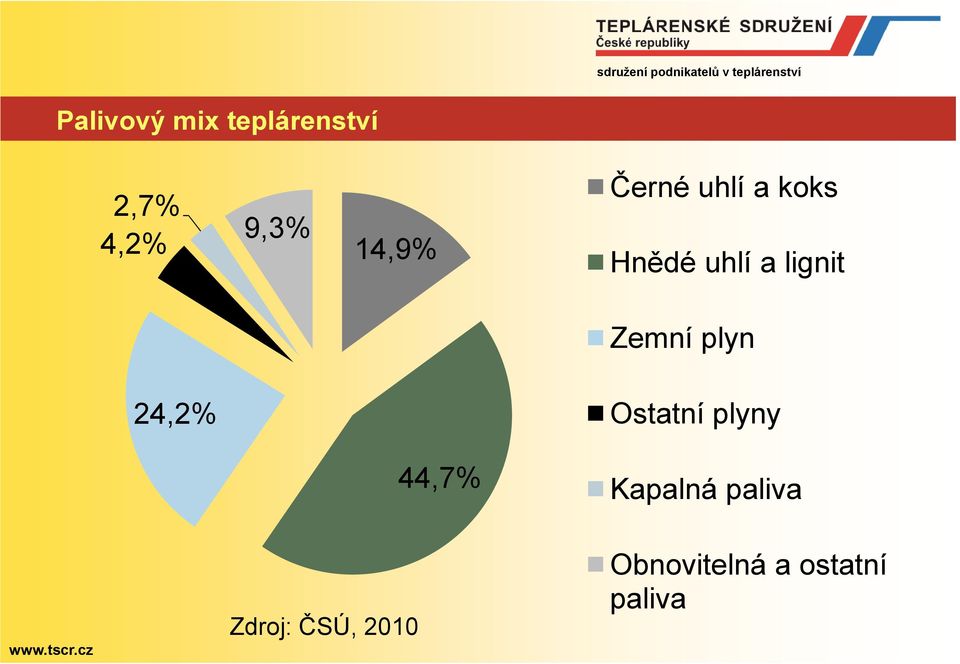 Hnědé uhlí a lignit Zemní plyn 24,2% Ostatní plyny