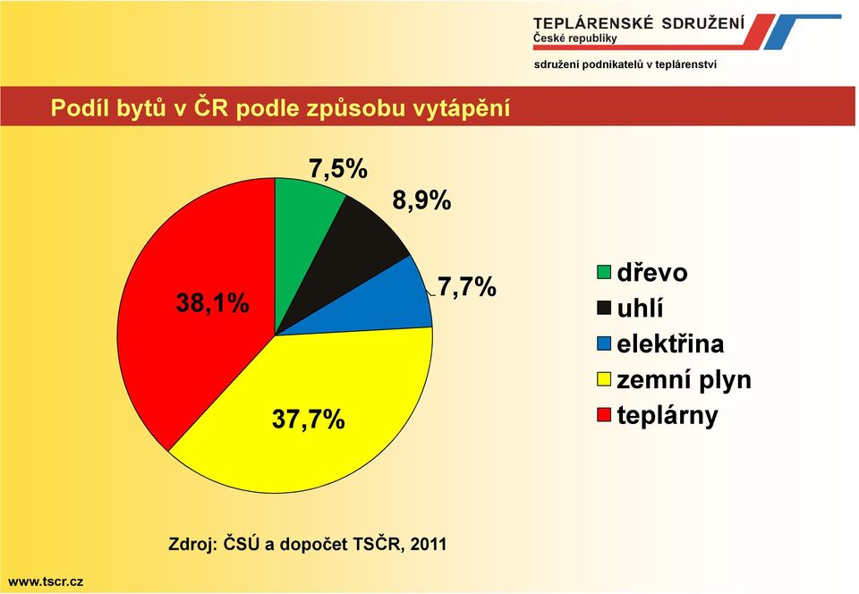 38,1% 7,7% dřevo uhlí elektřina zemní plyn