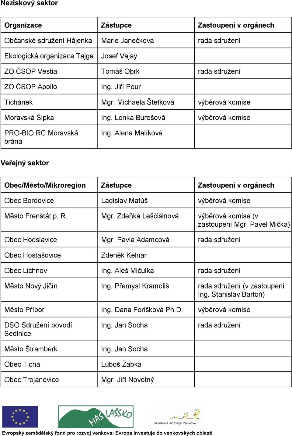 Alena Malíková Veřejný sektor Obec/Město/Mikroregion Zástupce Zastoupení v orgánech Obec Bordovice Ladislav Matúš výběrová komise Město Frenštát p. R. Mgr.