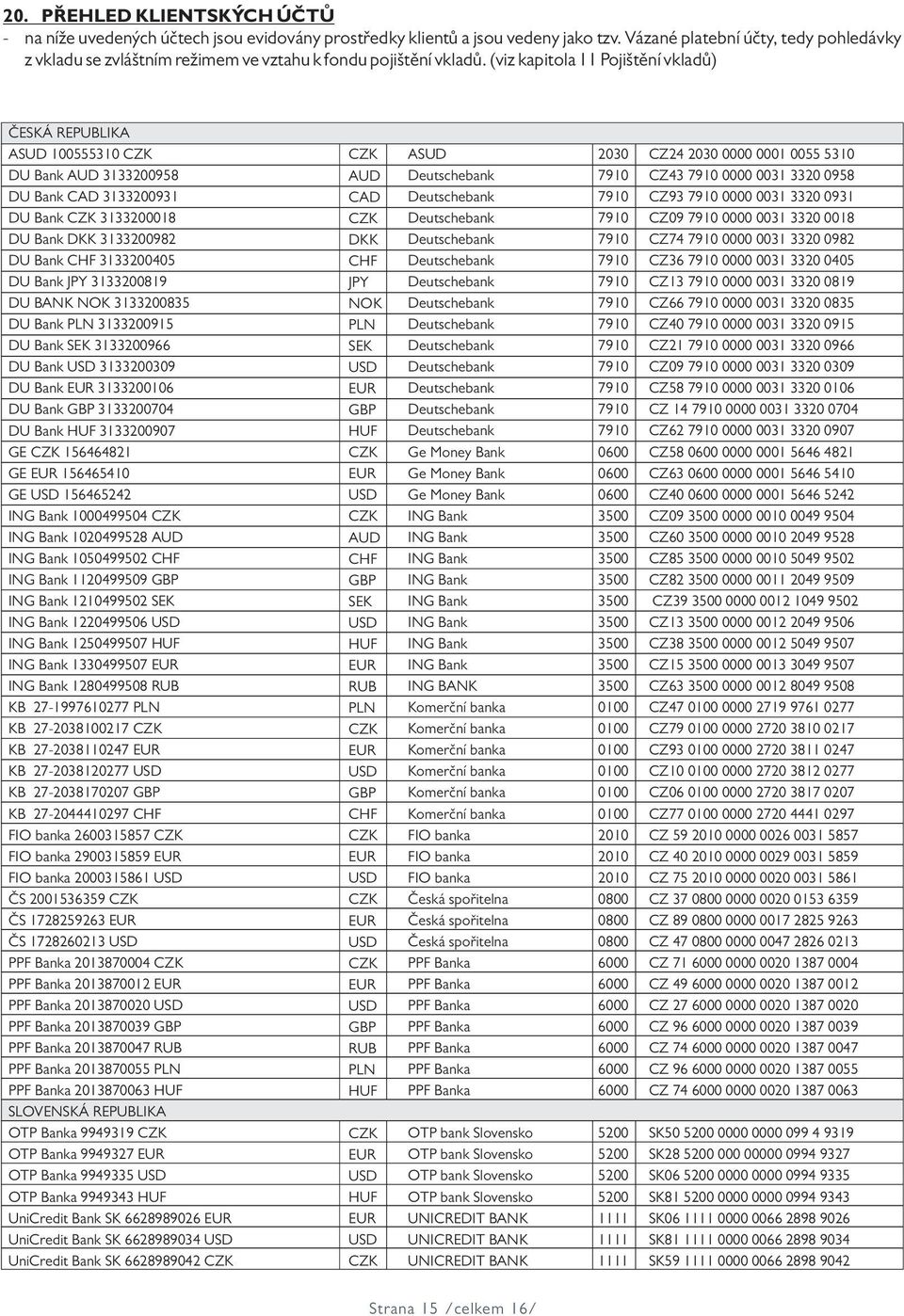 (viz kapitola 11 Pojištění vkladů) ČESKÁ REPUBLIKA ASUD 100555310 DU Bank AUD 3133200958 DU Bank CAD 3133200931 DU Bank 3133200018 DU Bank DKK 3133200982 DU Bank CHF 3133200405 DU Bank JPY 3133200819