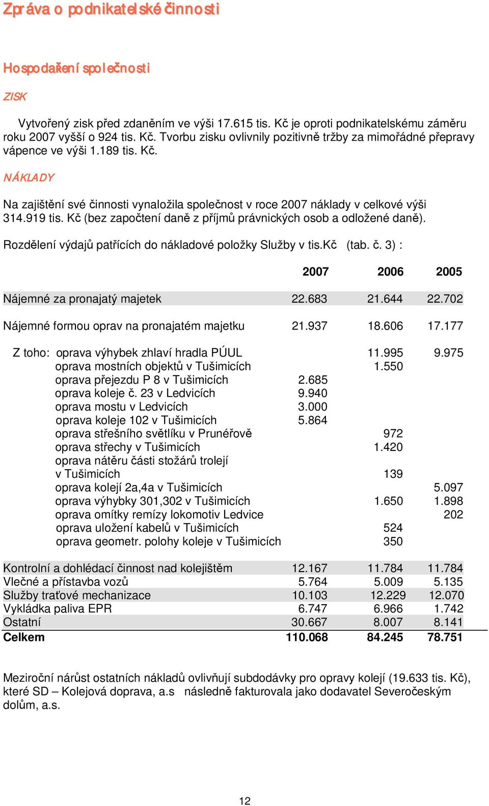 Rozdlení výdaj patících do nákladové položky Služby v tis.k (tab.. 3) : 2007 2006 2005 Nájemné za pronajatý majetek 22.683 21.644 22.702 Nájemné formou oprav na pronajatém majetku 21.937 18.606 17.