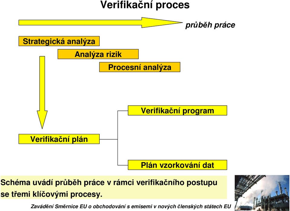 Verifikaní plán Plán vzorkování dat Schéma uvádí prbh