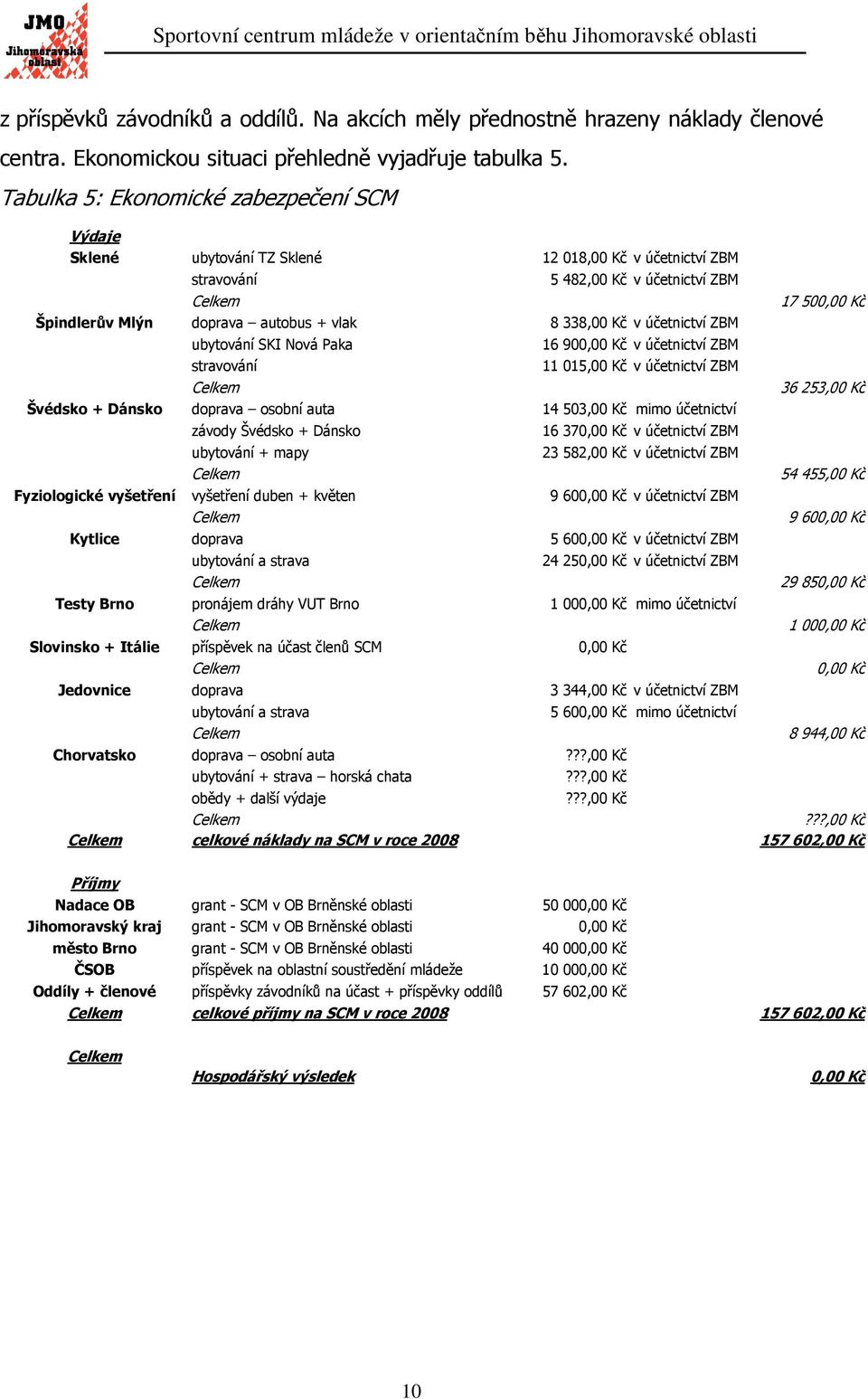 338,00 Kč v účetnictví ZBM ubytování SKI Nová Paka 16 900,00 Kč v účetnictví ZBM stravování 11 015,00 Kč v účetnictví ZBM 36 253,00 Kč Švédsko + Dánsko doprava osobní auta 14 503,00 Kč mimo