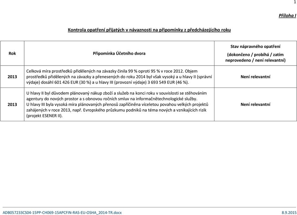 Objem prostředků přidělených na závazky a přenesených do roku 2014 byl však vysoký a u hlavy II (správní výdaje) dosáhl 601 426 EUR (30 %) a u hlavy III (provozní výdaje) 3 693 549 EUR (46 %).