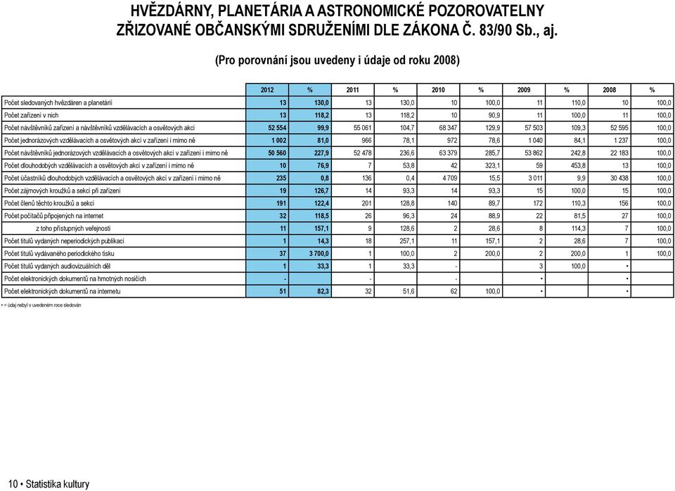 10 90,9 11 100,0 11 100,0 návštěvníků zařízení a návštěvníků vzdělávacích a osvětových akcí 52 554 99,9 55 061 104,7 68 347 129,9 57 503 109,3 52 595 100,0 jednorázových vzdělávacích a osvětových