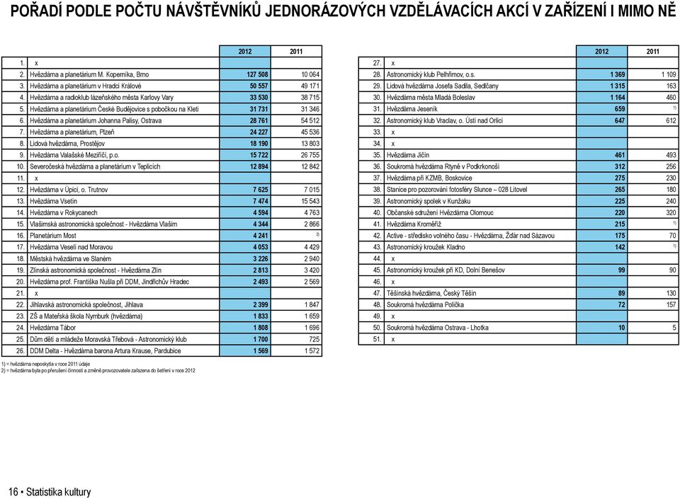 Hvězdárna a planetárium České Budějovice s pobočkou na Kleti 31 731 31 346 6. Hvězdárna a planetárium Johanna Palisy, Ostrava 28 761 54 512 7. Hvězdárna a planetárium, Plzeň 24 227 45 536 8.