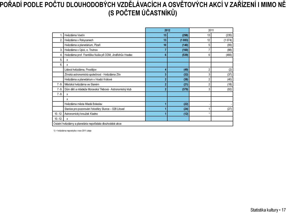 Františka Nušla při DDM, Jindřichův Hradec 6 (539) 6 (466) 5. x 6.