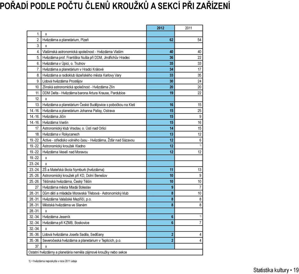 Hvězdárna a radioklub lázeňského města Karlovy Vary 33 35 9. Lidová hvězdárna Prostějov 30 24 10. Zlínská astronomická společnost - Hvězdárna Zlín 20 20 11.