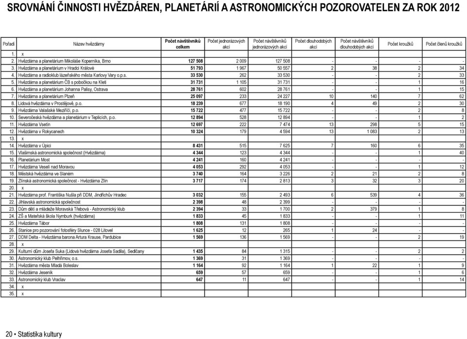 Hvězdárna a planetárium v Hradci Králové 51 793 1 967 50 557 2 38 2 34 4. Hvězdárna a radioklub lázeňského města Karlovy Vary o.p.s. 33 530 262 33 530 - - 2 33 5.