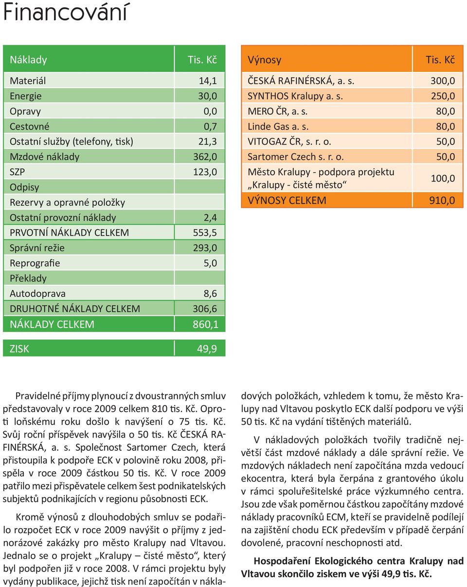 celkem 553,5 Správní režie 293,0 Reprografie 5,0 Překlady Autodoprava 8,6 Druhotné náklady celkem 306,6 NÁKLADY CELKEM 860,1 Výnosy Tis. Kč Česká rafinérská, a. s. 300,0 SYNTHOS Kralupy a. s. 250,0 MERO ČR, a.