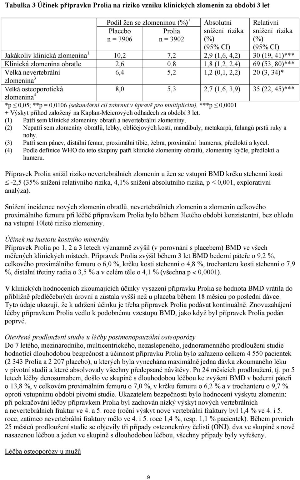 (0,1, 2,2) 20 (3, 34)* zlomenina 3 Velká osteoporotická 8,0 5,3 2,7 (1,6, 3,9) 35 (22, 45)*** zlomenina 4 *p 0,05; **p = 0,0106 (sekundární cíl zahrnut v úpravě pro multiplicitu), ***p 0,0001 +