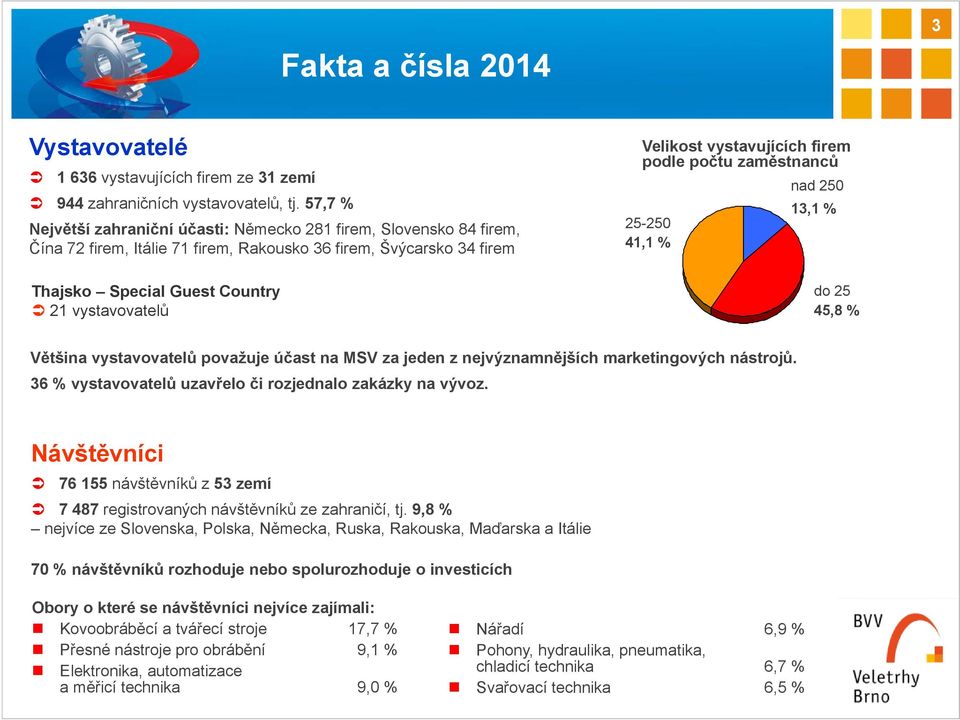 vystavujících firem podle počtu zaměstnanců nad 250 25-250 41,1 % 13,1 % do 25 45,8 % Většina vystavovatelů považuje účast na MSV za jeden z nejvýznamnějších marketingových nástrojů.