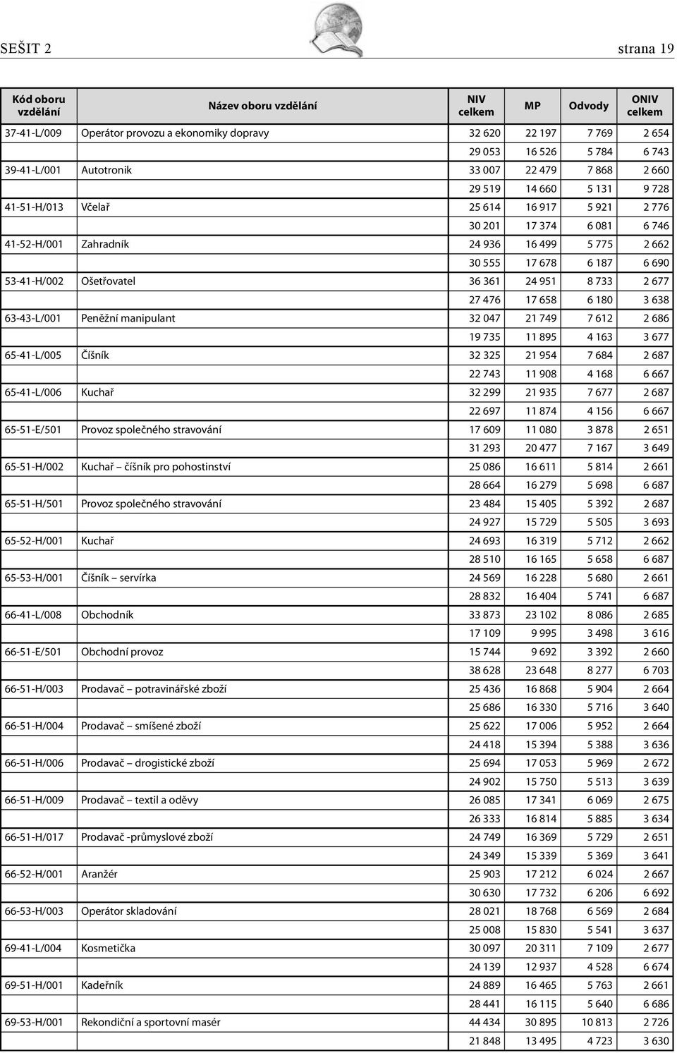 53-41-H/002 Ošetřovatel 36 361 24 951 8 733 2 677 27 476 17 658 6 180 3 638 63-43-L/001 Peněžní manipulant 32 047 21 749 7 612 2 686 19 735 11 895 4 163 3 677 65-41-L/005 Číšník 32 325 21 954 7 684 2