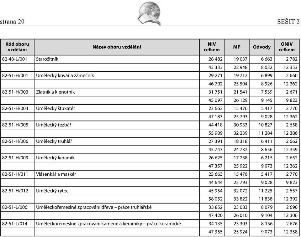 362 82-51-H/005 Umělecký řezbář 44 418 30 933 10 827 2 658 55 909 32 239 11 284 12 386 82-51-H/006 Umělecký truhlář 27 391 18 318 6 411 2 662 45 747 24 732 8 656 12 359 82-51-H/009 Umělecký keramik