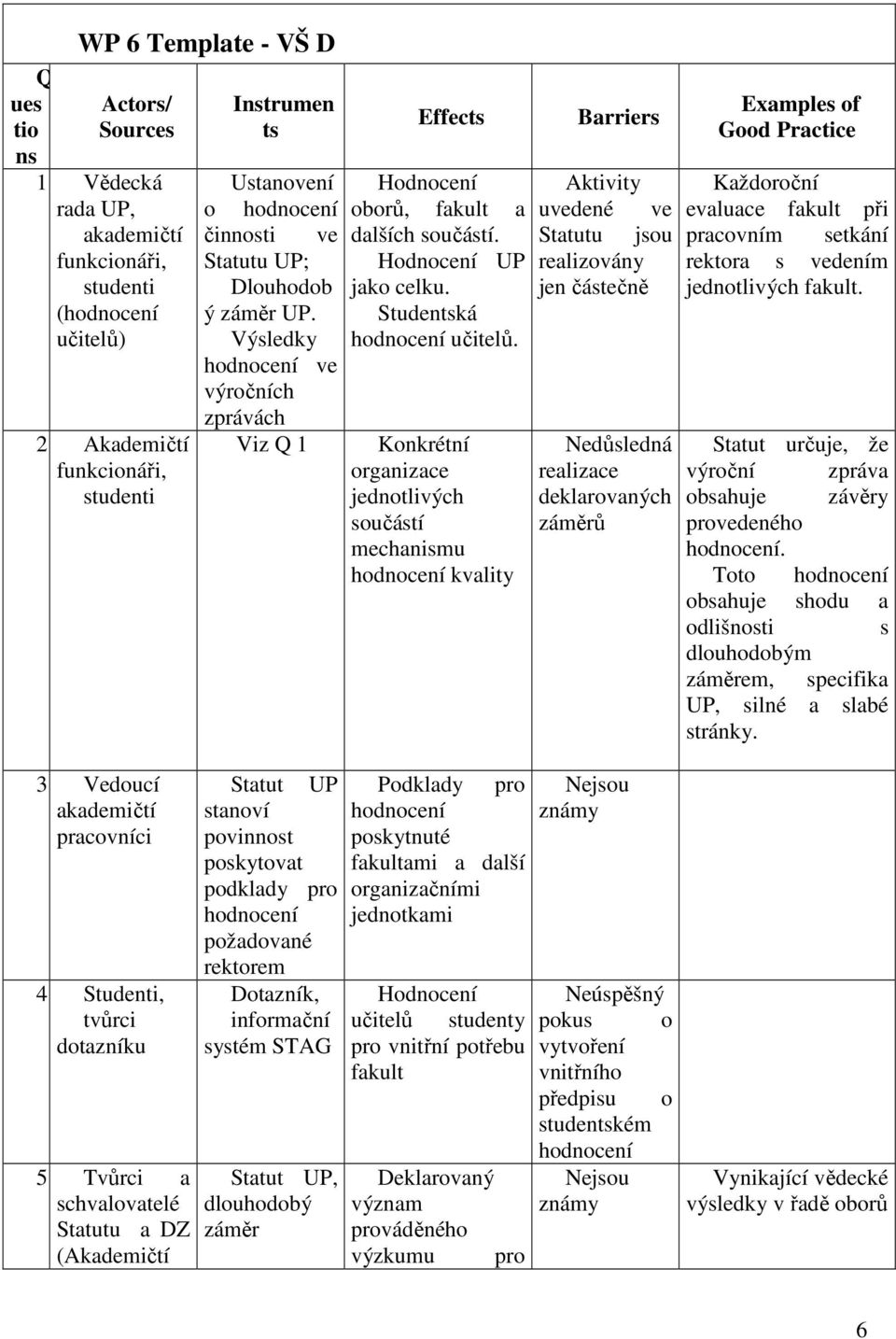 Konkrétní organizace jednotlivých součástí mechanismu kvality Barriers Aktivity uvedené ve Statutu jsou realizovány jen částečně Nedůsledná realizace deklarovaných záměrů Examples of Good Practice