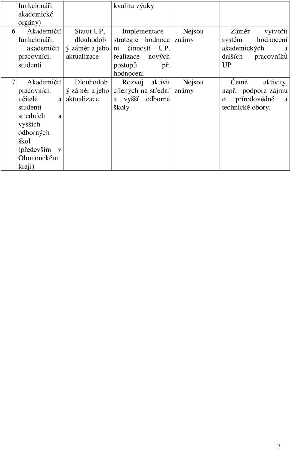 kvalitu výuky Implementace strategie hodnoce ní činností UP, realizace nových postupů při Rozvoj aktivit cílených na střední a vyšší