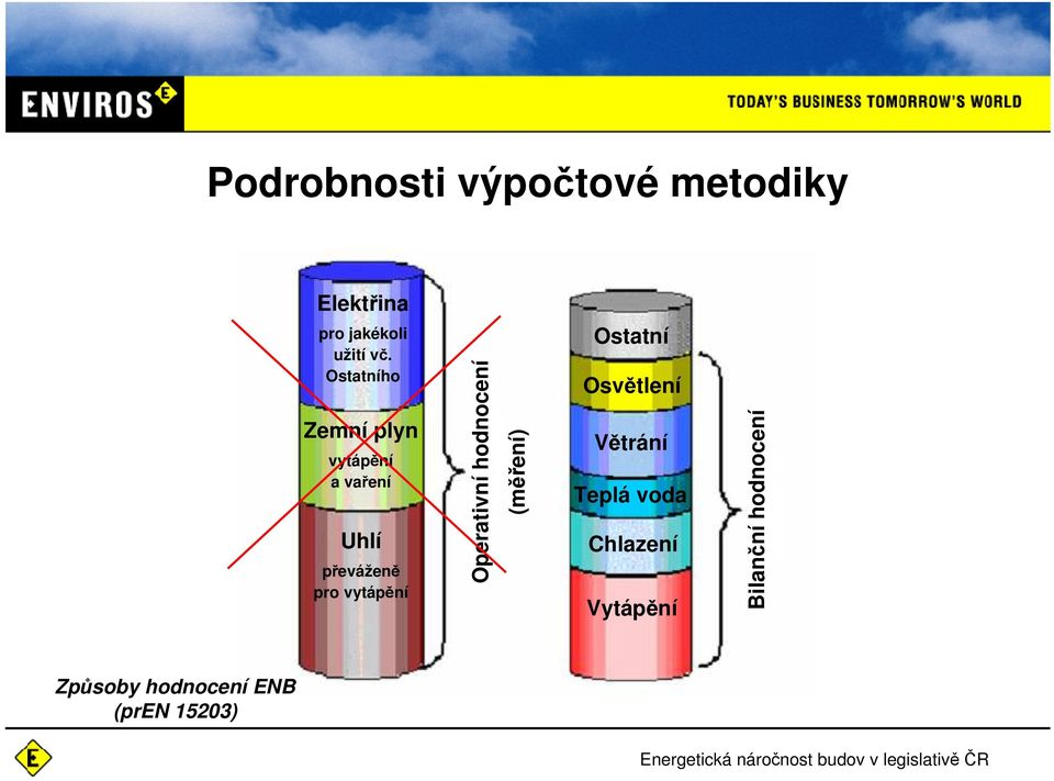 Operativní hodnocení (měření) Ostatní Osvětlení Větrání Teplá voda