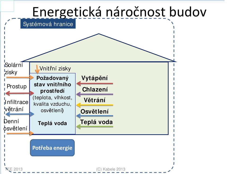 vnitřního prostředí (teplota, vlhkost, kvalita vzduchu, osvětlení)