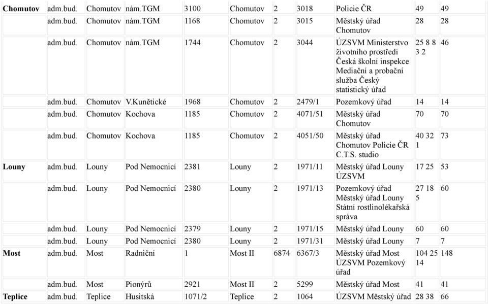 Kunětické 1968 Chomutov 2 2479/1 Pozemkový úřad 14 14 Chomutov Kochova 1185 Chomutov 2 4071/51 Městský úřad Chomutov Chomutov Kochova 1185 Chomutov 2 4051/50 Městský úřad Chomutov Policie ČR C.T.S.