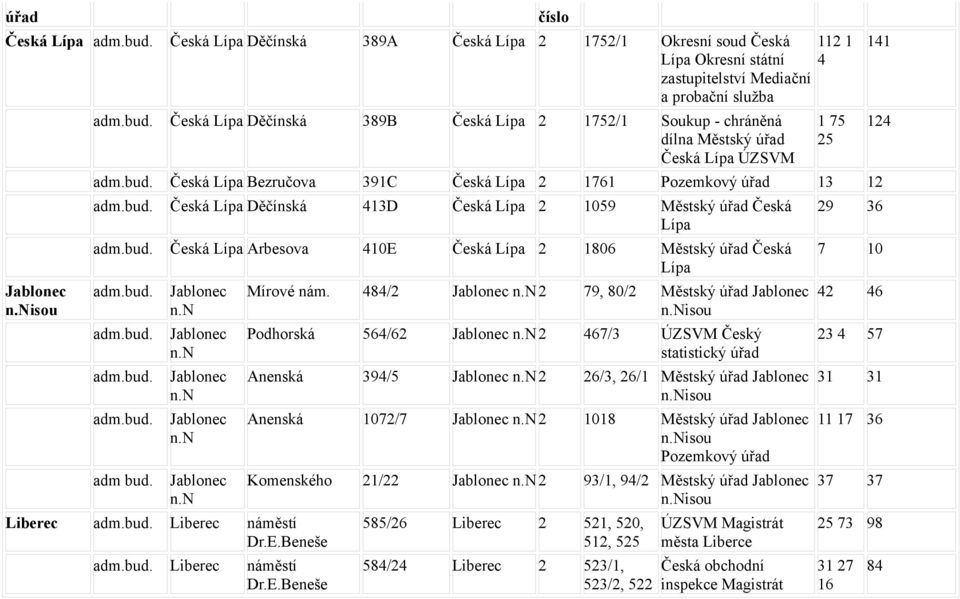 2 1059 Městský úřad Česká Lípa Česká Lípa Arbesova 410E Česká Lípa 2 1806 Městský úřad Česká Lípa adm bud. Jablonec n.n Jablonec n.n Jablonec n.n Jablonec n.n Jablonec n.n Liberec Liberec náměstí Dr.