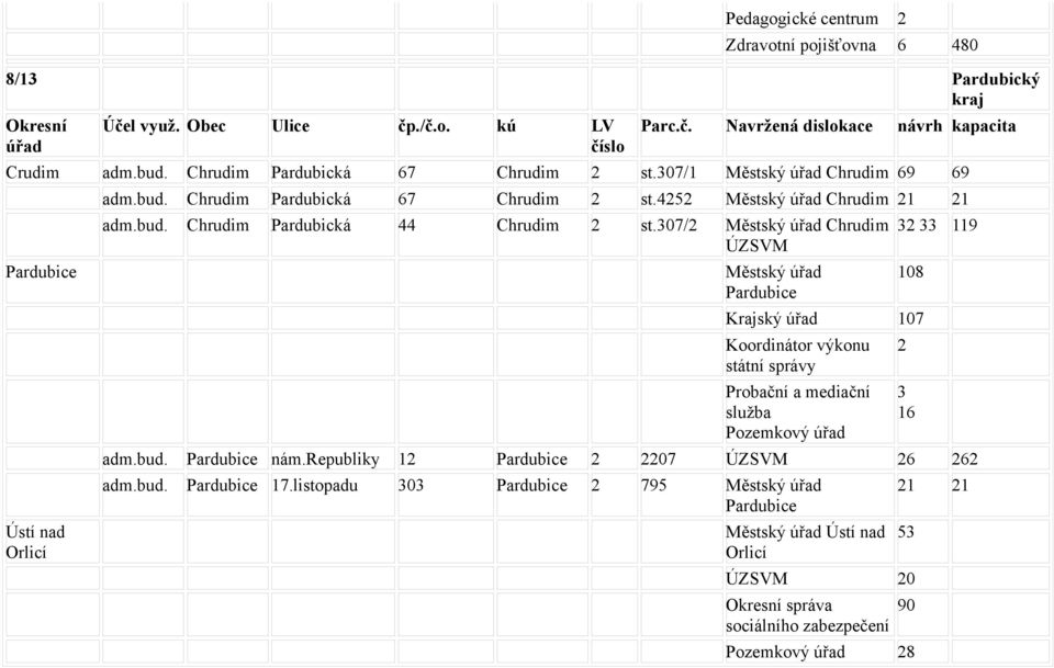 307/2 Městský úřad Chrudim Městský úřad Pardubice 32 33 119 108 Krajský úřad 107 Koordinátor výkonu státní správy Probační a mediační služba Pozemkový úřad Pardubice nám.