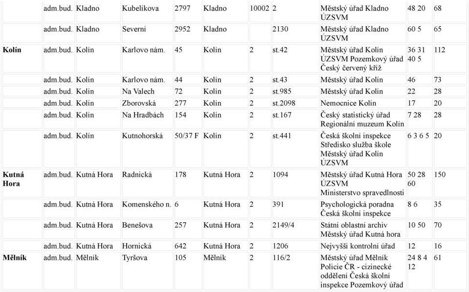 985 Městský úřad Kolín 22 28 Kolín Zborovská 277 Kolín 2 st.2098 Nemocnice Kolín 17 20 Kolín Na Hradbách 154 Kolín 2 st.