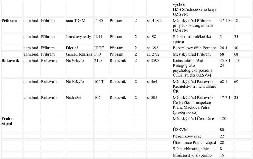 27/2 Městský úřad Příbram 68 68 Rakovník Rakovník Na Sekyře 2123 Rakovník 2 st.3598 Katastrálální úřad Pedagogickopsychologická poradna C.T.S. studio Praha - západ Rakovník Na Sekyře 166/II Rakovník 2 st.