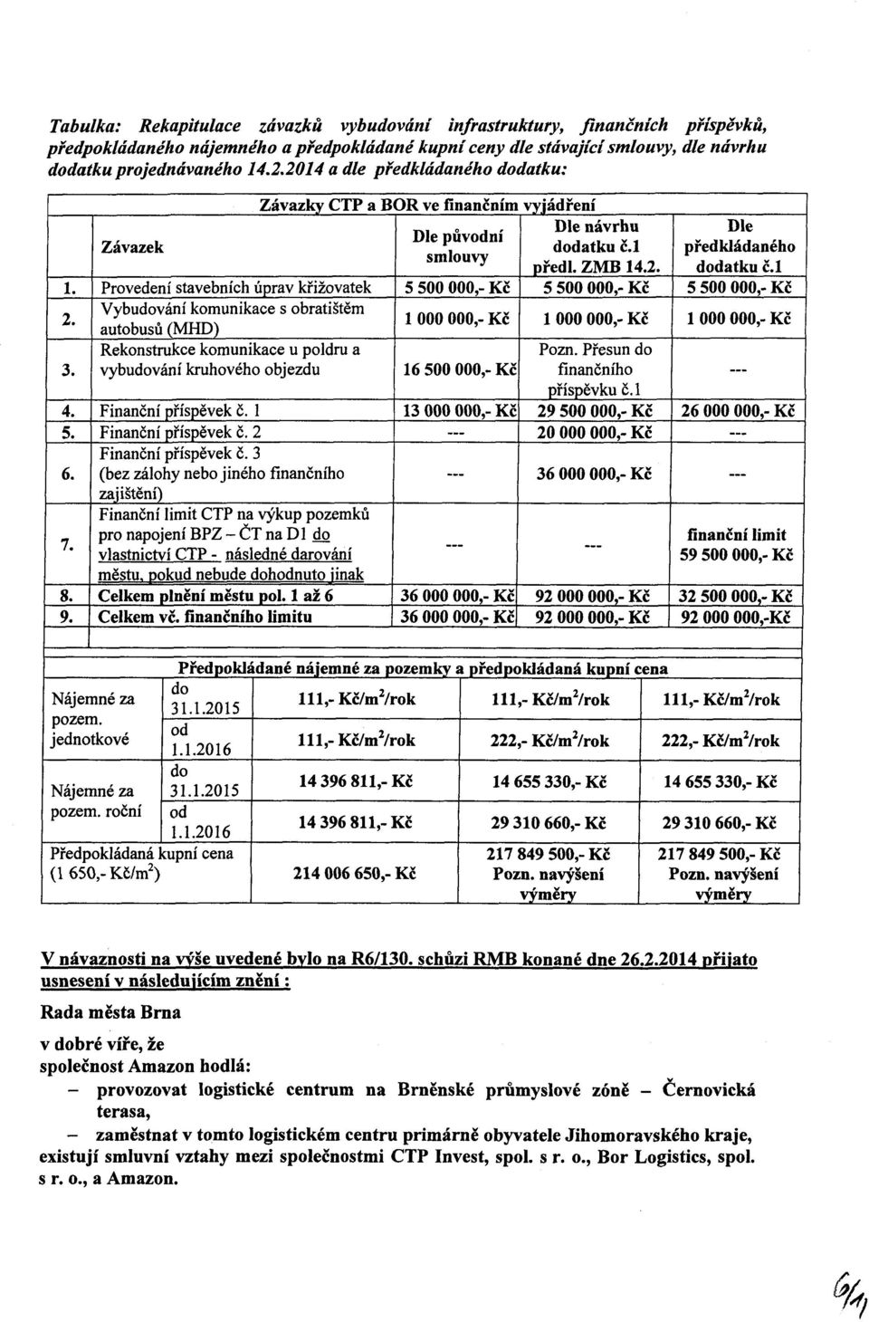 Závazek Provedení stavebních úprav křižovatek Vybudování komunikace s obratištěm autobusů (MHD) Rekonstrukce komunikace u poldru a vybudování kruhového objezdu Finanční příspěvek č.