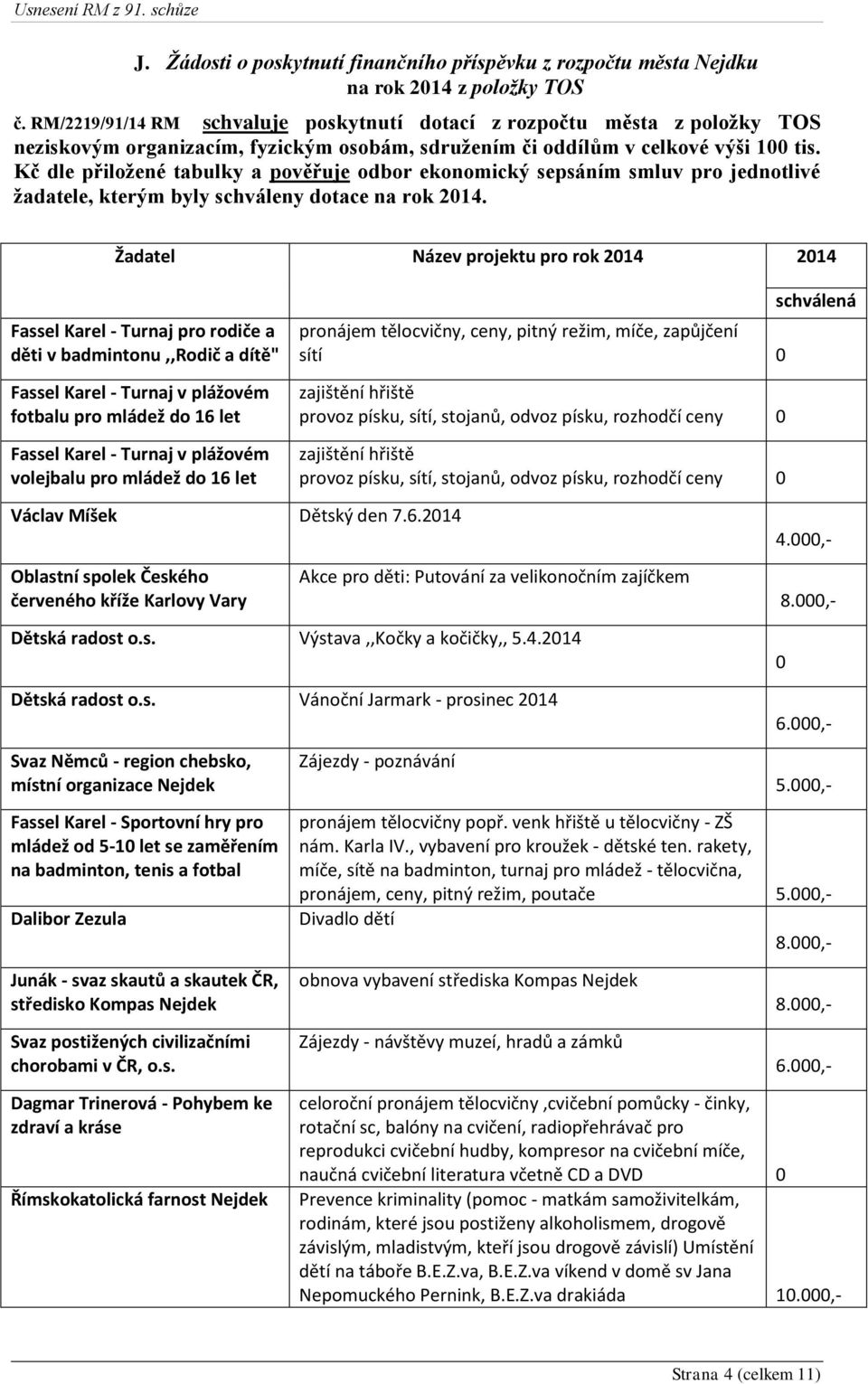 Kč dle přiložené tabulky a pověřuje odbor ekonomický sepsáním smluv pro jednotlivé žadatele, kterým byly schváleny dotace na rok 2014.